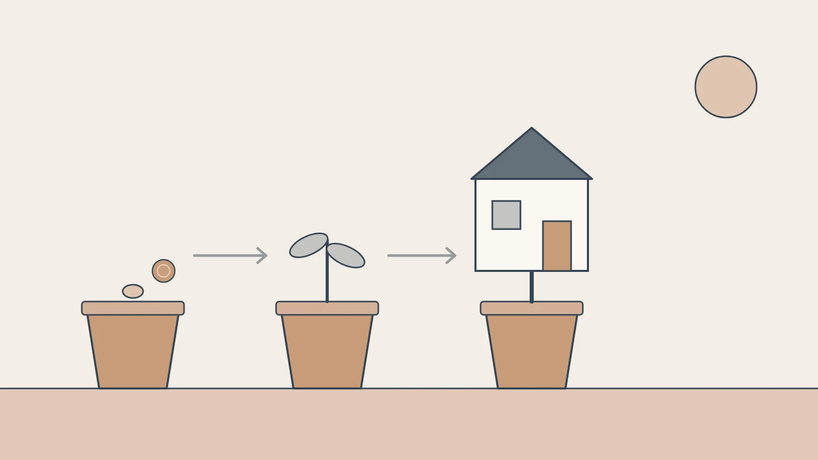 Three pots in a row: a seed and a coin, then a sprout, then a house growing from the pot.